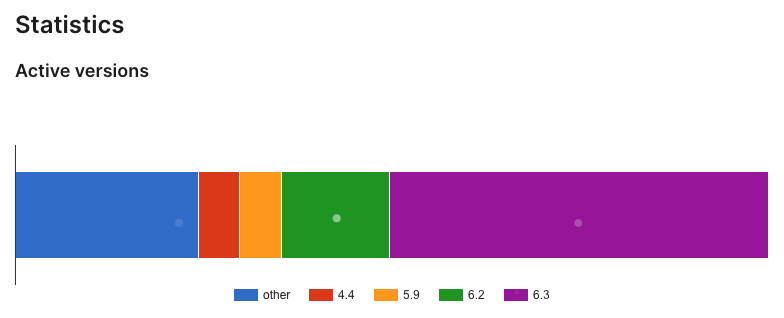 A graph showing installs of the free version of ACF by version number. 6.3 has the highest share at over 50%.
